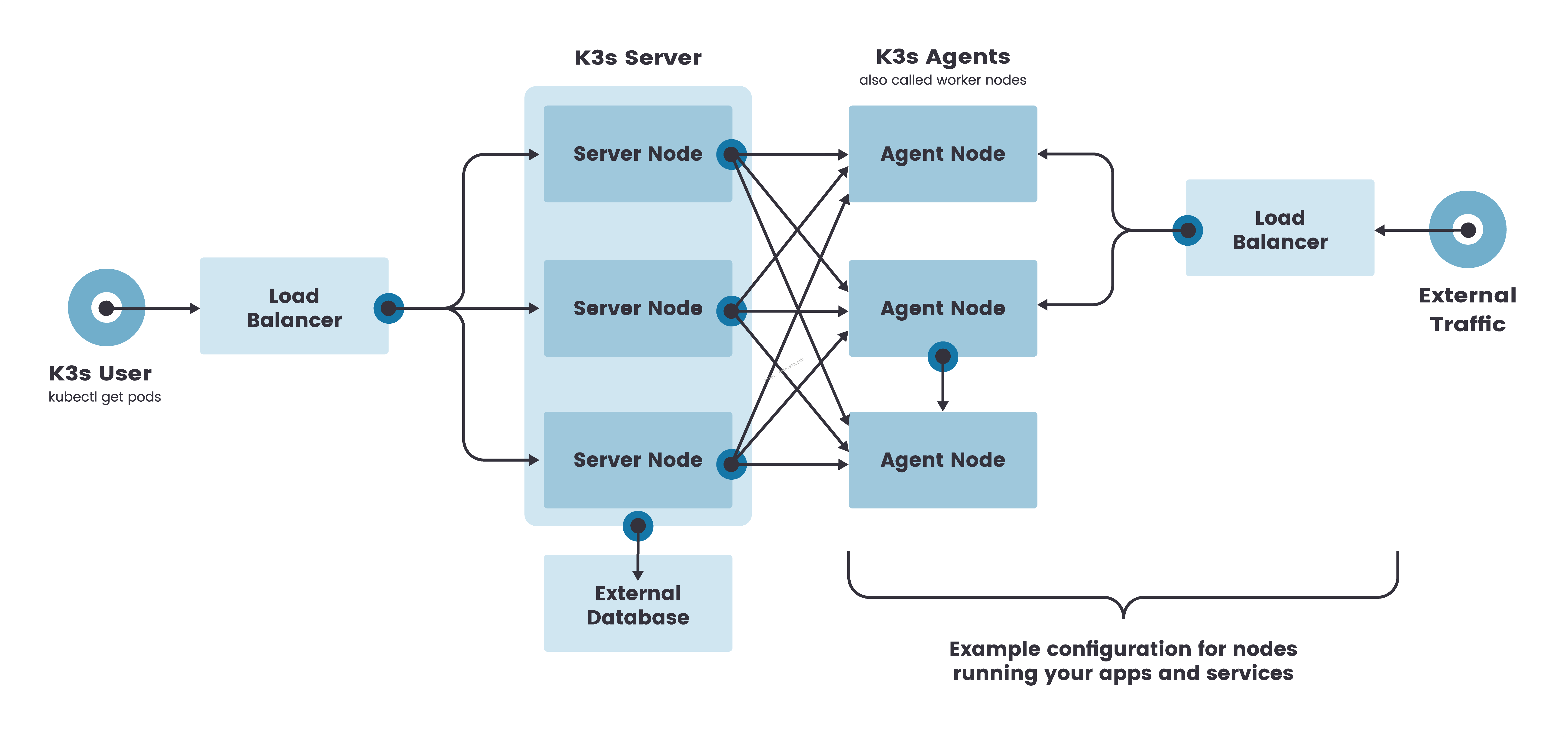 k3s-architecture-ha-server