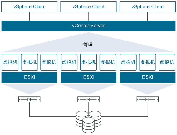 说明 ESXi 主机、vCenter Server、虚拟机和 vSphere Client 之间关系的 VMware vSphere 概览图。