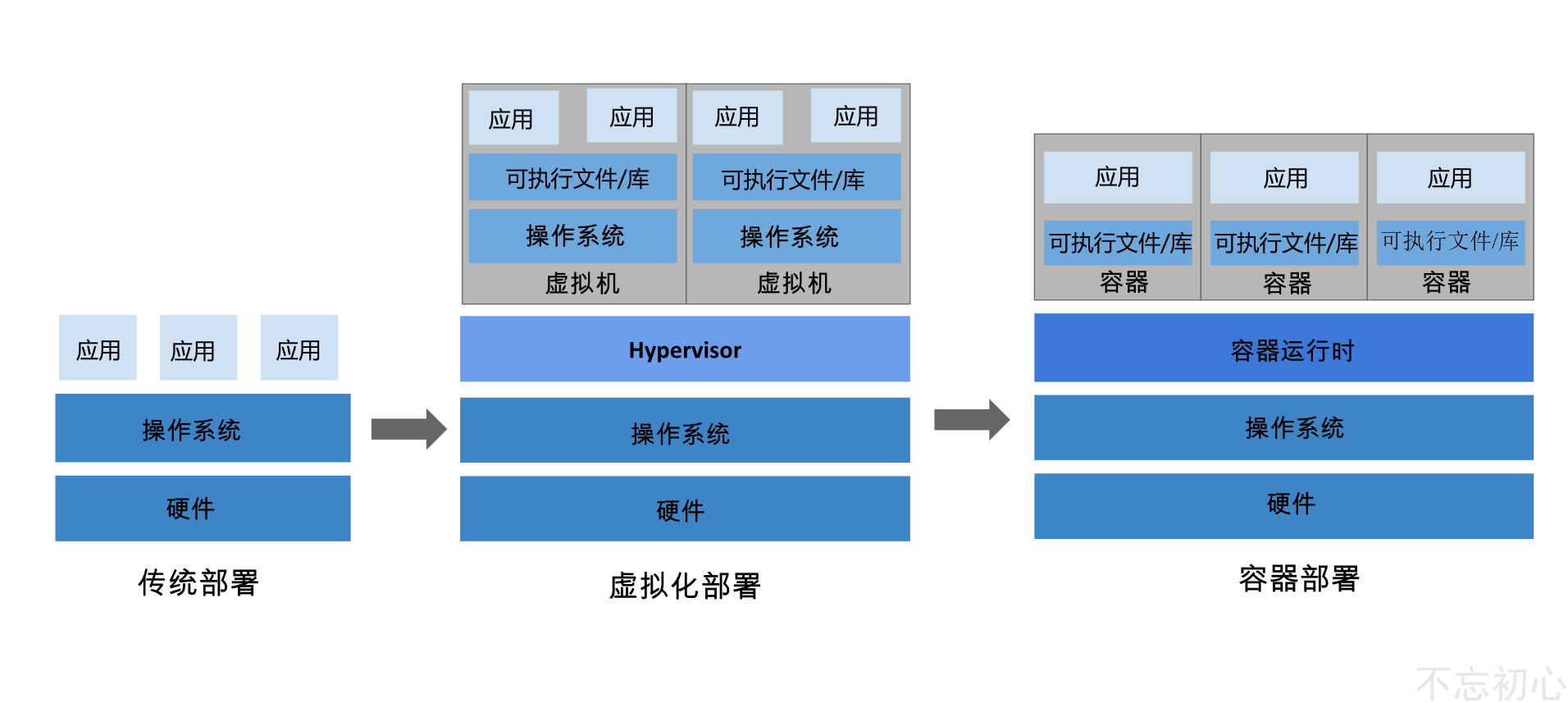 部署演进