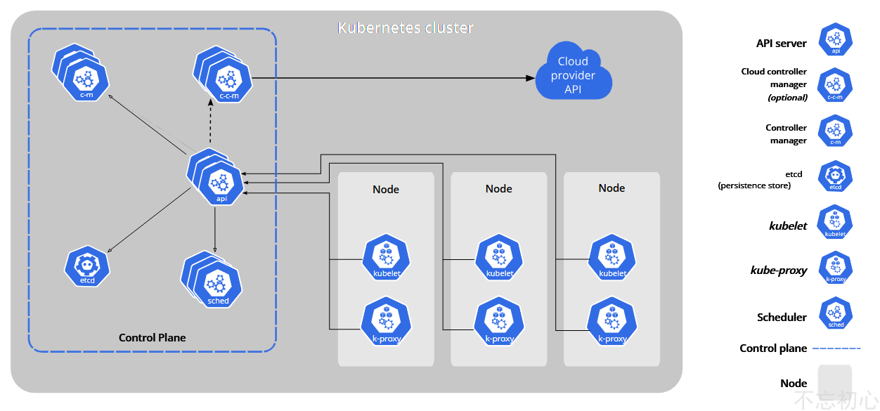 Kubernetes 的组件
